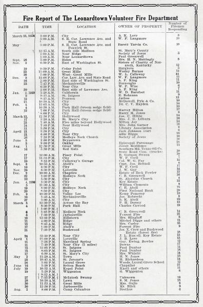 1928 - 1930 fire report copied from 1930 Leonardtown VFD book by Ned Sterling for the department entitled &quot; Origin, Growth and Present&quot;